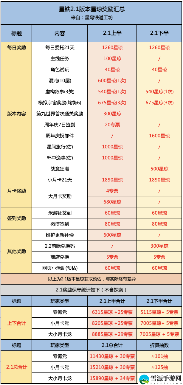 崩坏星穹铁道2.1版本能获得多少星琼