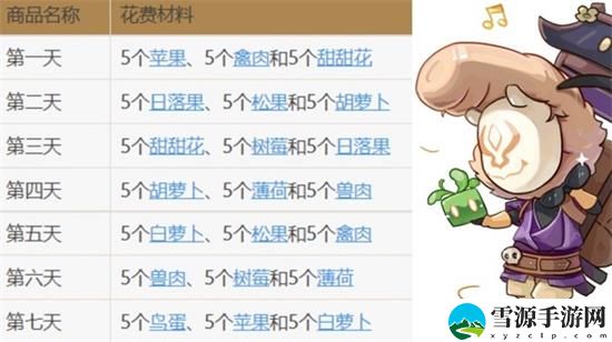 原神2.6百货奇货所需材料 百货奇货所需材料汇总