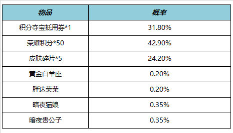 王者荣耀4月21日全服不停机更新什么内容