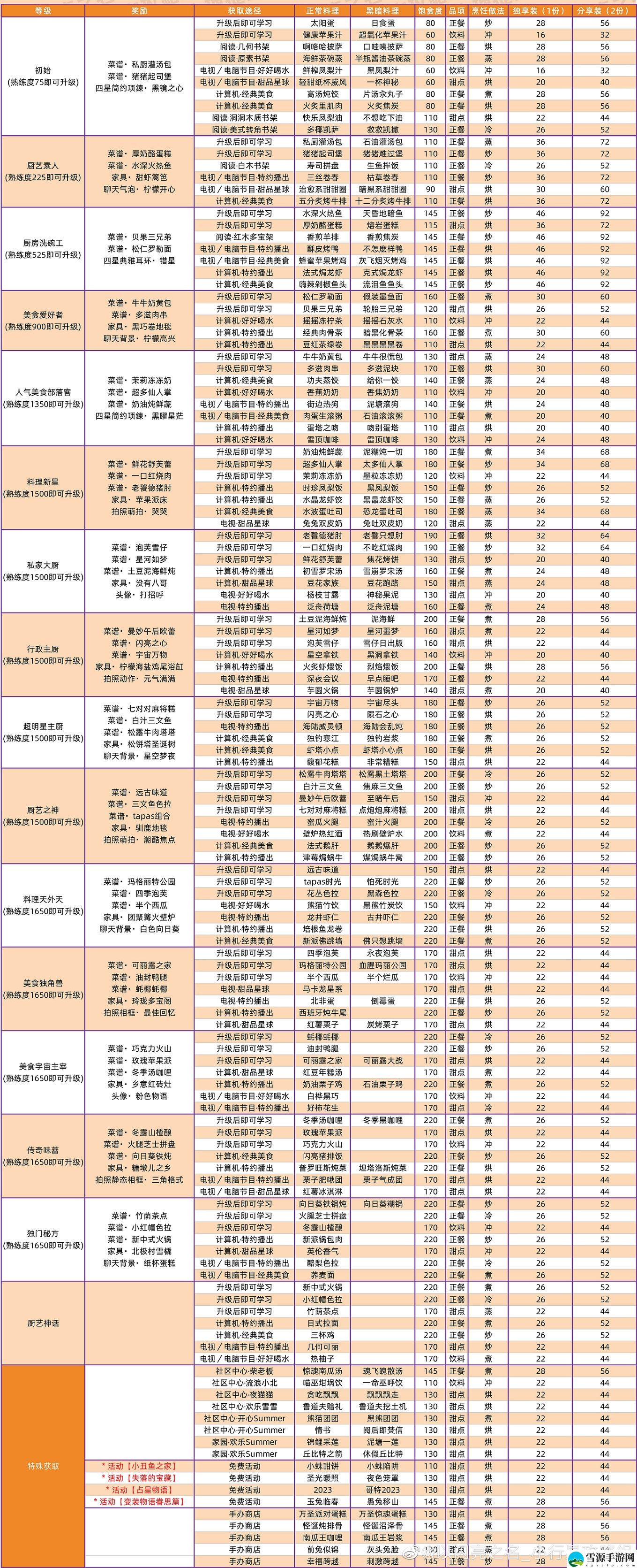 以闪亮之名菜谱怎么得