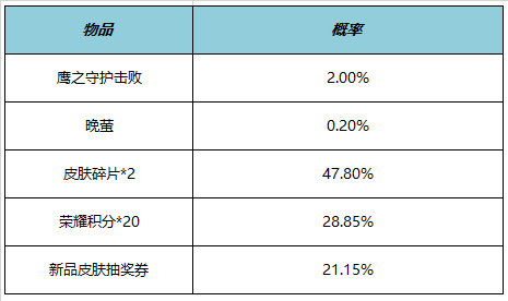 王者荣耀4月21日全服不停机更新什么内容