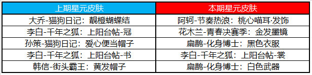 王者荣耀4月21日全服不停机更新什么内容