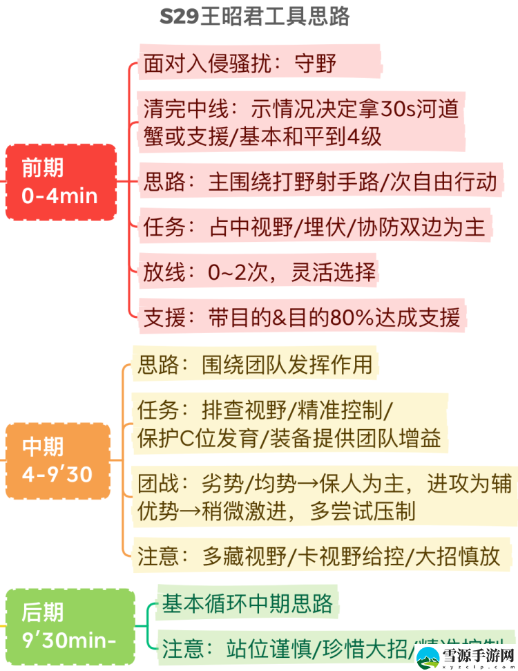 王者荣耀S29王昭君厉害吗