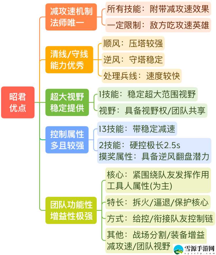王者荣耀S29王昭君厉害吗