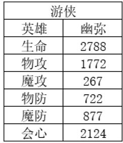 风色幻想命运传说哪些英雄比较厉害