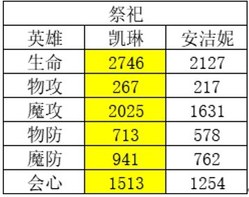 风色幻想命运传说哪些英雄比较厉害