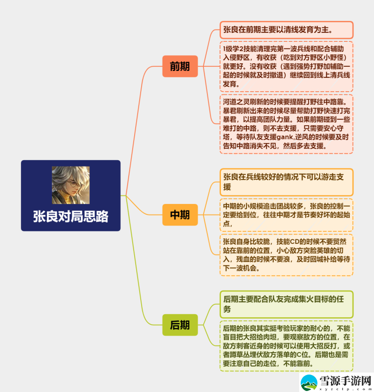 王者荣耀S29张良如何玩