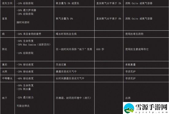 翼星求生负面状态介绍