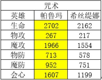 风色幻想命运传说哪些英雄比较厉害