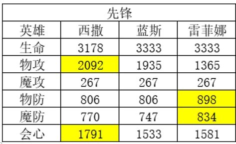 风色幻想命运传说哪些英雄比较厉害