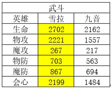 风色幻想命运传说哪些英雄比较厉害