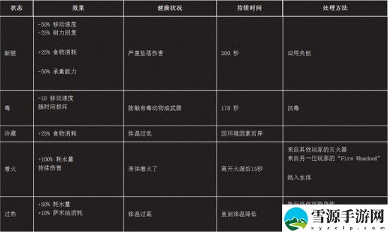 翼星求生有哪些负面状态 翼星求生负面状态介绍