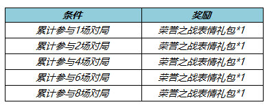 王者荣耀10月27日更新意味着七周年活动上线了吗