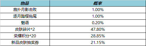 王者荣耀10月27日更新意味着七周年活动上线了吗