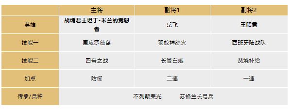 文明与征服灼烧战坦队阵容怎么搭配