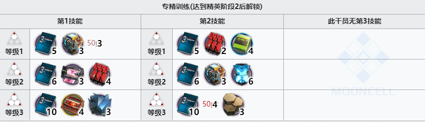 明日方舟达格达精二需要哪些材料