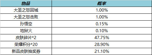王者荣耀10月27日更新意味着七周年活动上线了吗