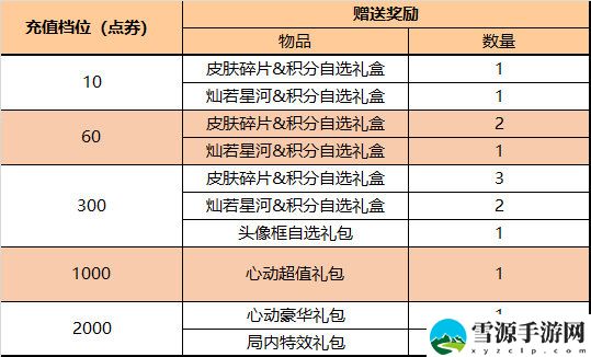 王者荣耀10月27日更新意味着七周年活动上线了吗