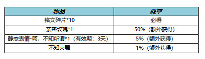 王者荣耀10月27日更新意味着七周年活动上线了吗
