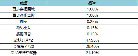 王者荣耀10月27日更新意味着七周年活动上线了吗