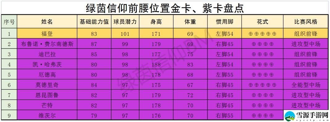 绿茵信仰有哪些厉害的中场球员