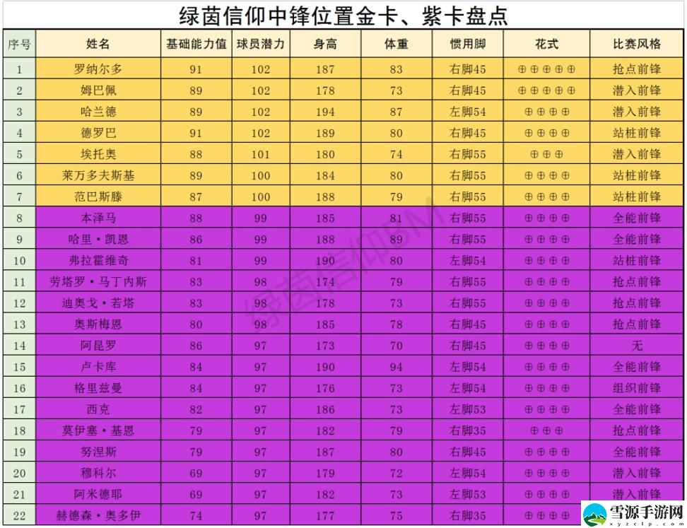 绿茵信仰前场哪些球员更厉害