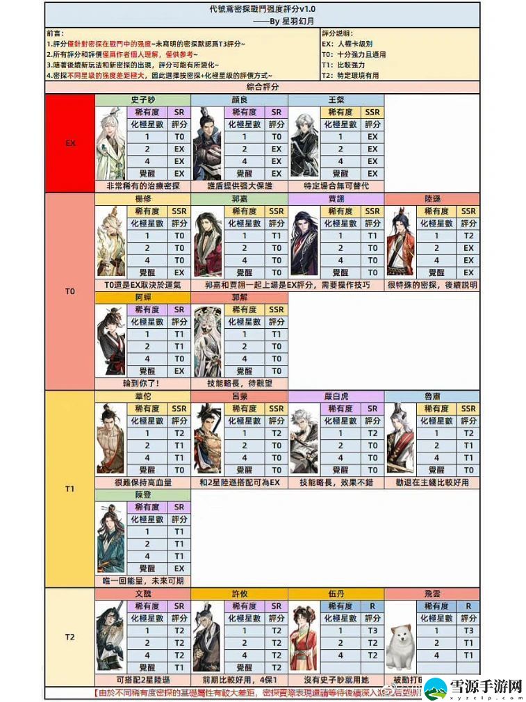 代号鸢养成强度排行榜 密探战斗强度阵容分析图鉴
