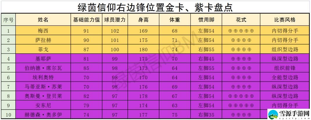 绿茵信仰前场哪些球员更厉害