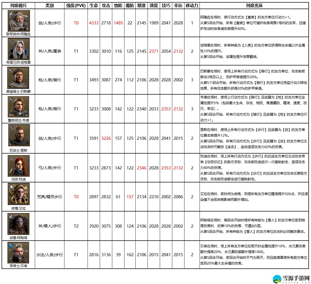 环形战争全列席佣兵属性有什么