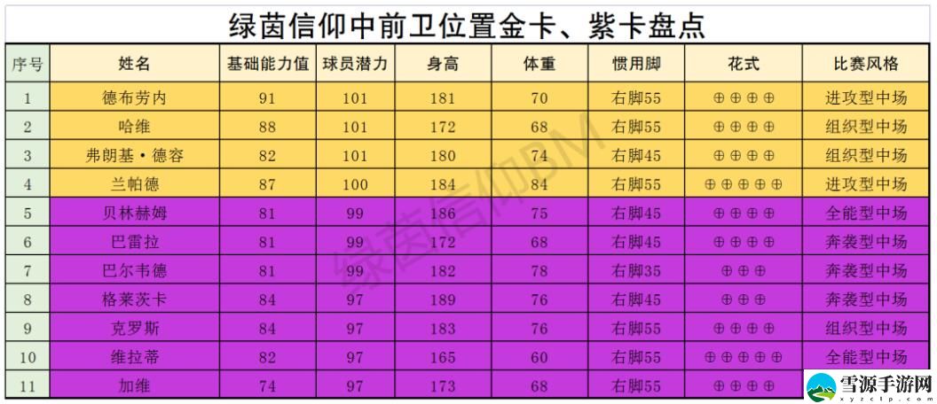 绿茵信仰有哪些厉害的中场球员