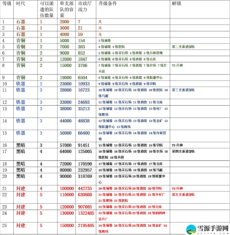 万国觉醒市政厅建造怎么升级