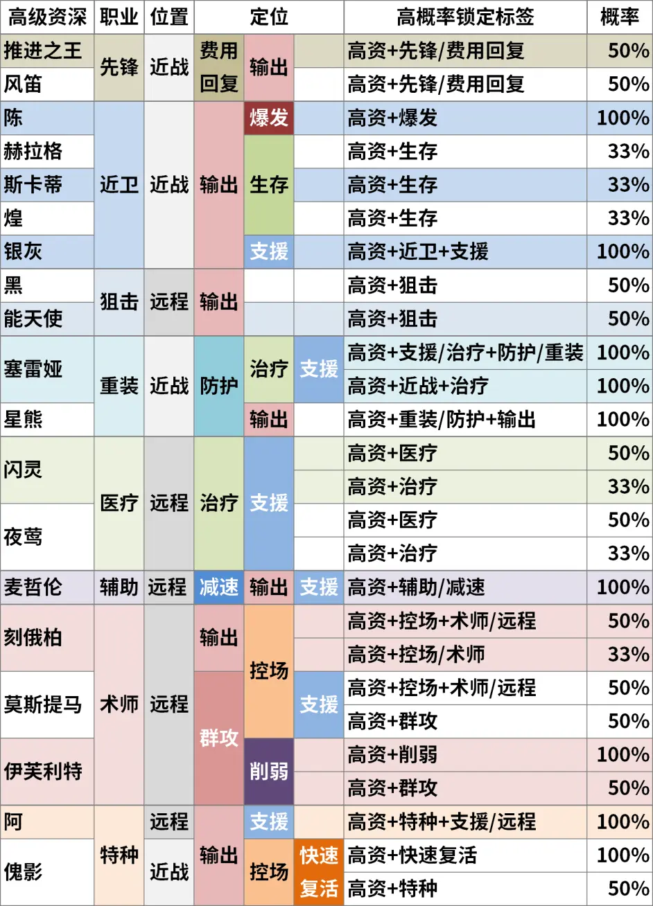 明日方舟高级资深干员TAG组合都有谁