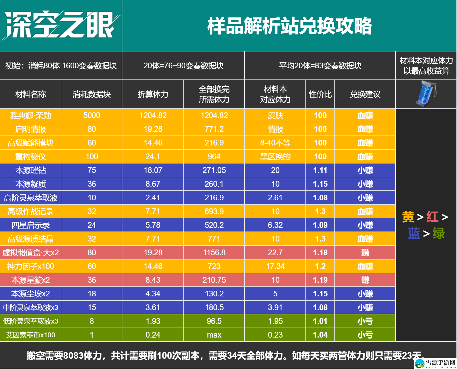 深空之眼百年盛典活动哪些奖励值得兑换