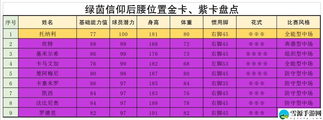 绿茵信仰有哪些厉害的中场球员