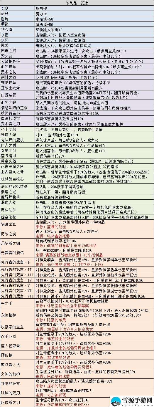 不思议迷宫玛尔斯之殿有哪些特殊战利品