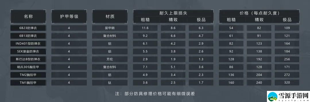 暗区突围如何选择防弹衣