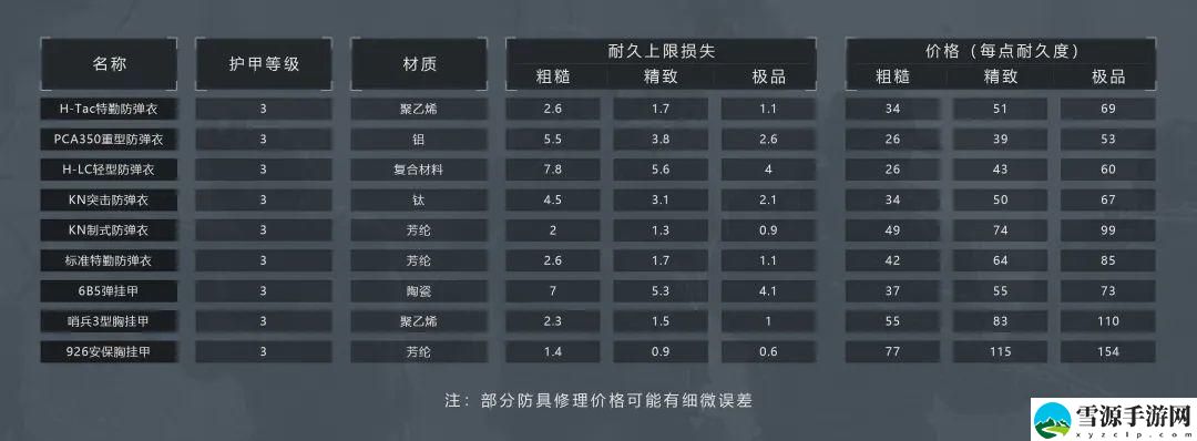 暗区突围如何选择防弹衣