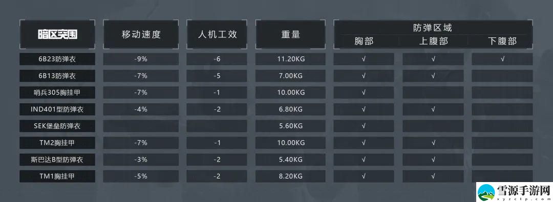 暗区突围如何选择防弹衣