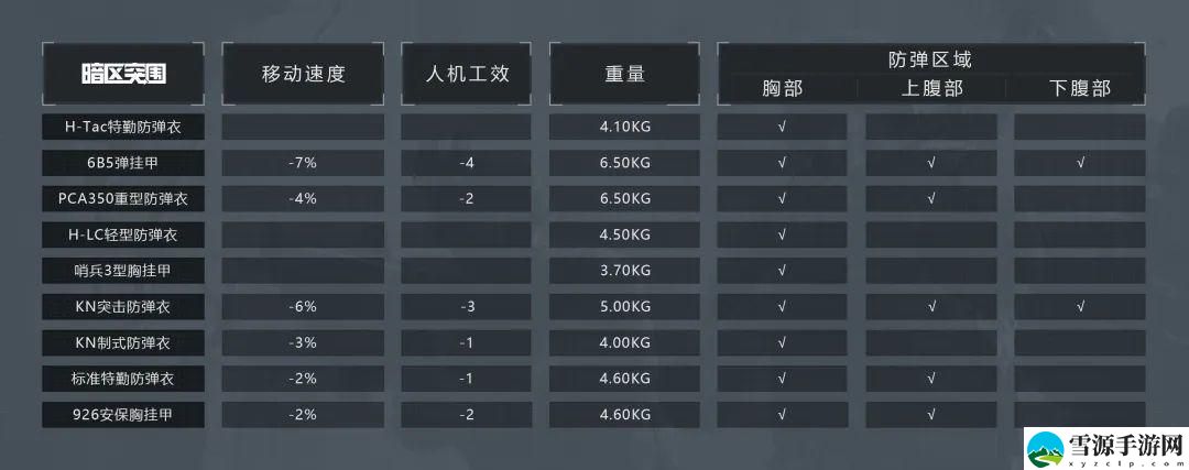 暗区突围如何选择防弹衣