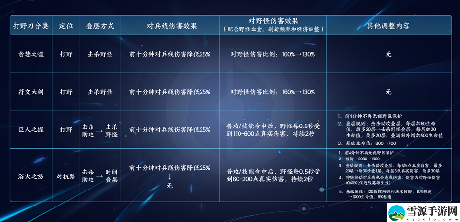 王者荣耀S29打野刀有什么改动