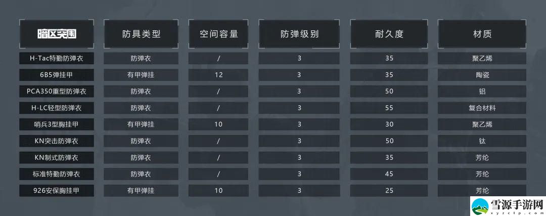 暗区突围如何选择防弹衣