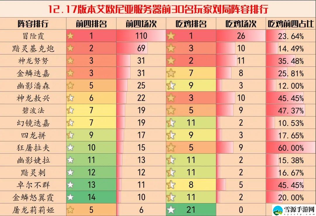 云顶之弈11.17最强阵容怎么搭配