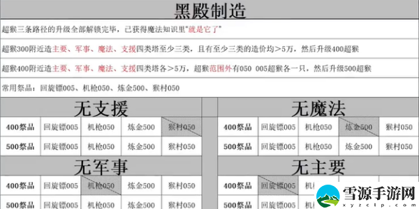 气球塔防6黑殿献祭条件是什么：多人副本团队协作技巧