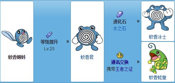 宝可梦大探险蚊香蝌蚪多少级进化 宝可梦大探险蚊香蝌蚪进化等级介绍