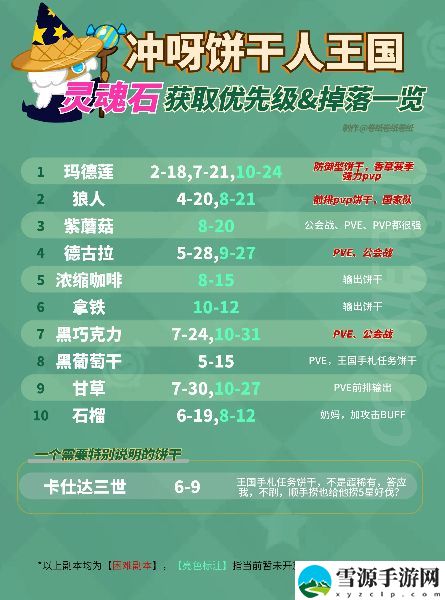 冲呀饼干人王国刷灵魂石优先刷什么